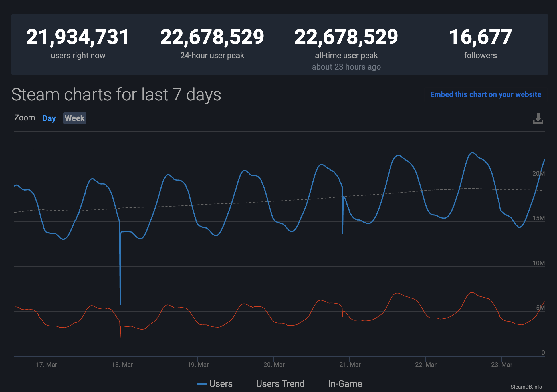 Steam has broken another concurrent user record again with 22 million